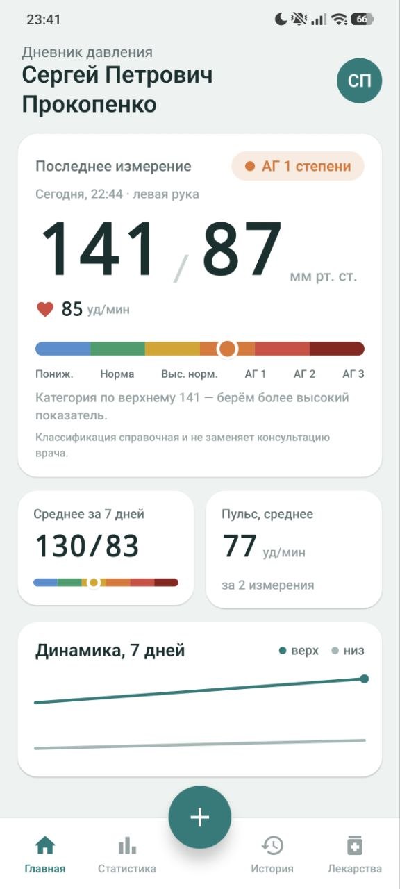 Главный экран приложения «Давление»: последнее измерение 141/87, шкала категорий, средние за 7 дней и динамика