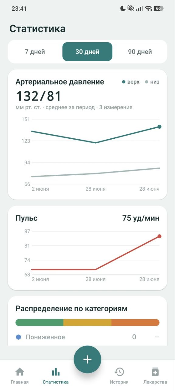 Экран статистики: графики давления и пульса